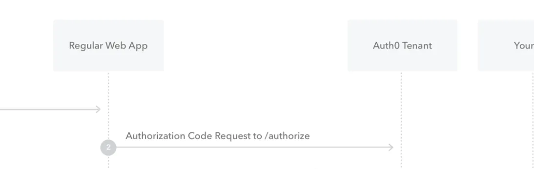 Passing context to Auth0 Actions by abusing the authorize endpoint